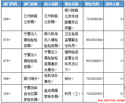 【截至19日17時(shí)】2016國考寧夏審核人數(shù)達(dá)2011人 最熱職位97:1　