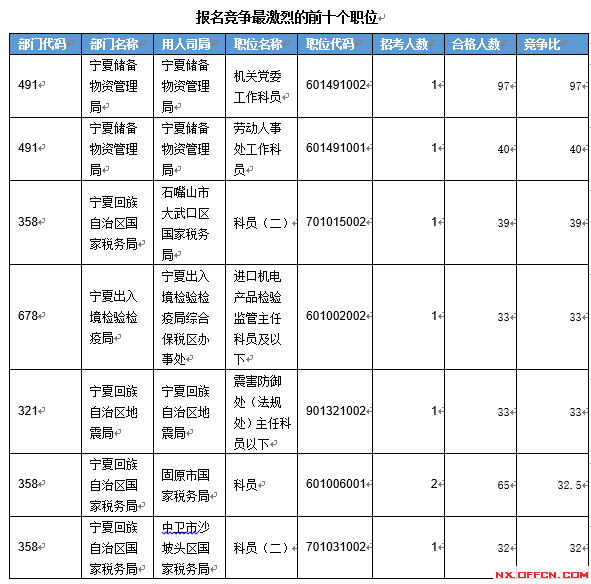 【截至19日17時(shí)】2016國(guó)考寧夏審核人數(shù)達(dá)2011人 最熱職位97:1　