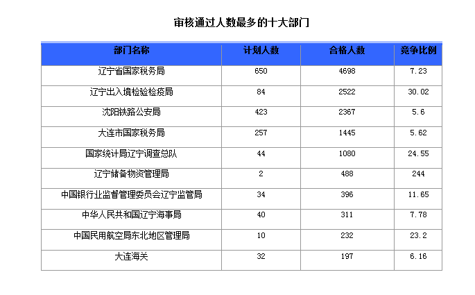 2016國家公務(wù)員考試報名人數(shù)