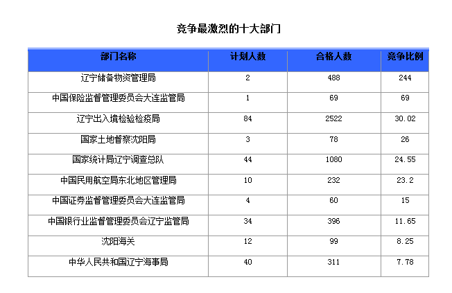 2016國家公務(wù)員考試報名人數(shù)