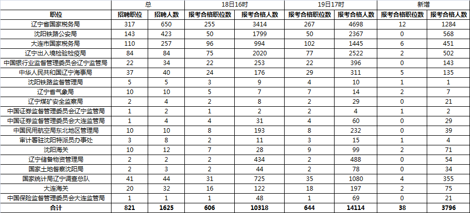 2016國家公務(wù)員考試報名人數(shù)