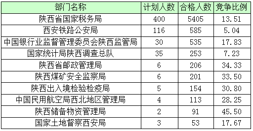 2016年國(guó)家公務(wù)員陜西報(bào)名數(shù)據(jù)