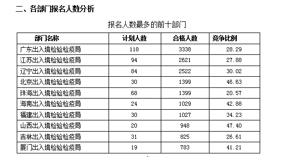 2016國考報名人數(shù)統(tǒng)計