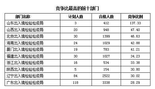 2016國考報名人數(shù)統(tǒng)計