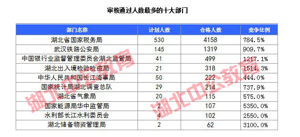 2016年國家公務(wù)員考試湖北報名數(shù)據(jù)