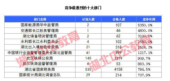 2016年國家公務(wù)員考試湖北報名數(shù)據(jù)