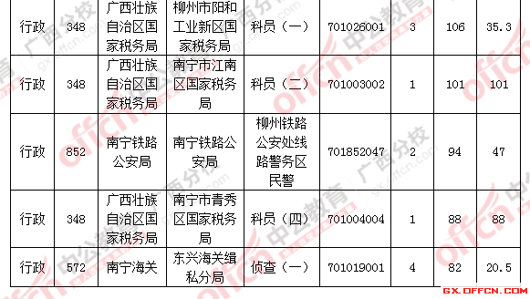 審核通過人數(shù)前十職位表