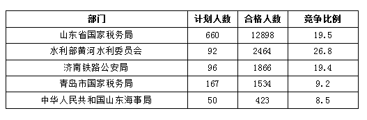 2016國考報名人數(shù)統(tǒng)計