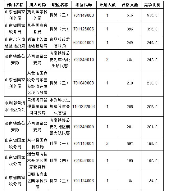 2016國(guó)考報(bào)名人數(shù)統(tǒng)計(jì)