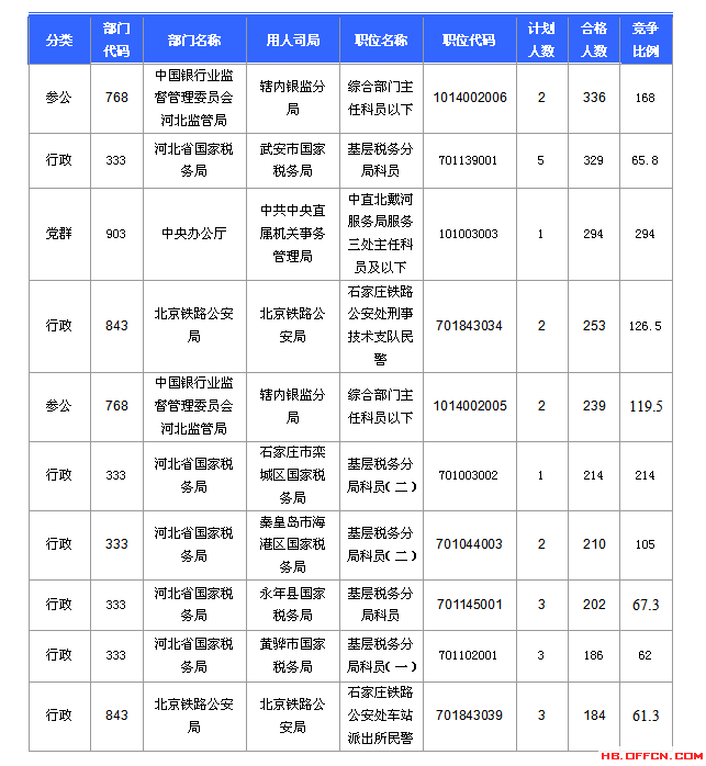 2016國考報名人數(shù)統(tǒng)計