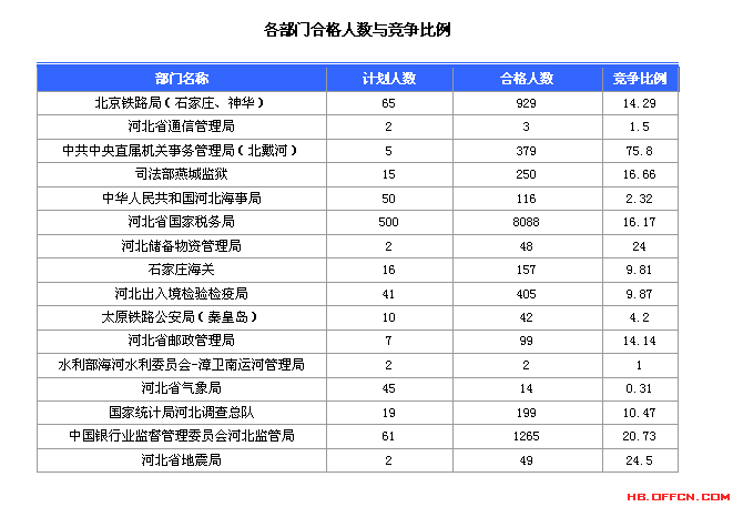 2016國考報名人數(shù)統(tǒng)計