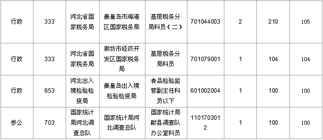 2016國考報(bào)名人數(shù)統(tǒng)計(jì)