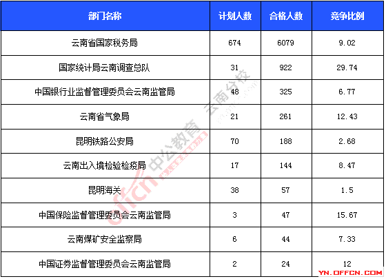 2016年國家公務(wù)員考試報(bào)名統(tǒng)計(jì)