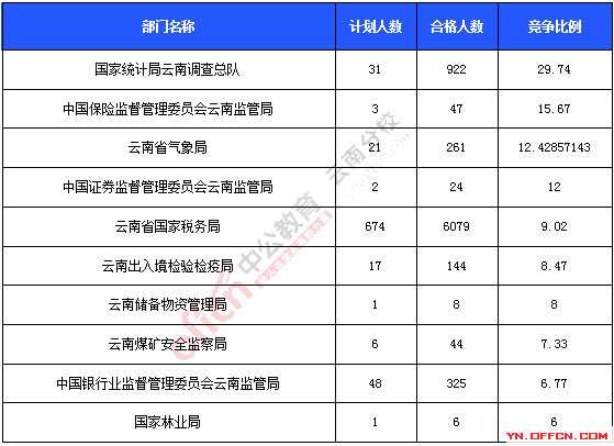 2016年國家公務(wù)員考試報(bào)名統(tǒng)計(jì)