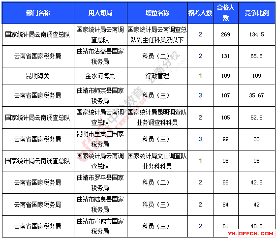 2016年國家公務(wù)員考試報(bào)名統(tǒng)計(jì)