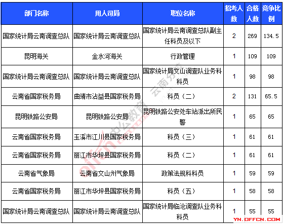 2016年國家公務(wù)員考試報(bào)名統(tǒng)計(jì)