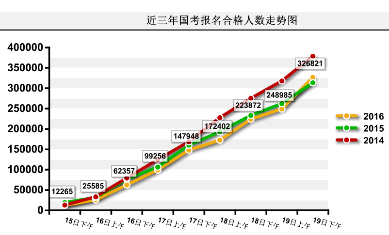 2016國考報(bào)名人數(shù)統(tǒng)計(jì)