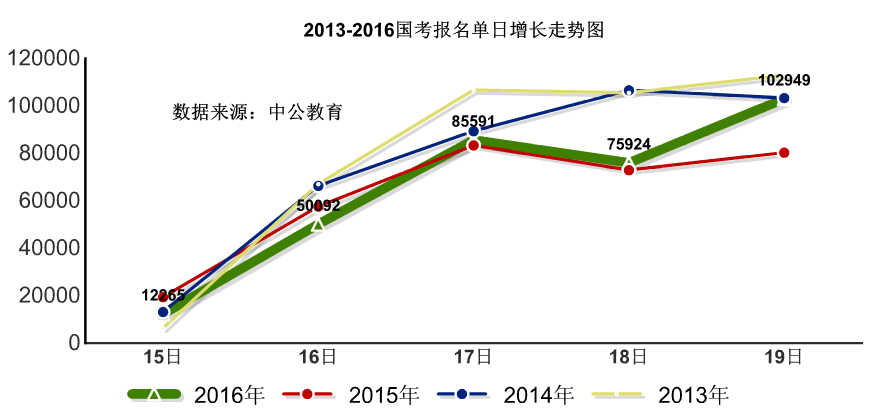 2016國考報(bào)名人數(shù)統(tǒng)計(jì)