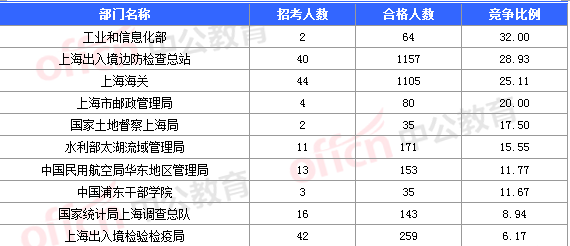 2016國考報(bào)名人數(shù)