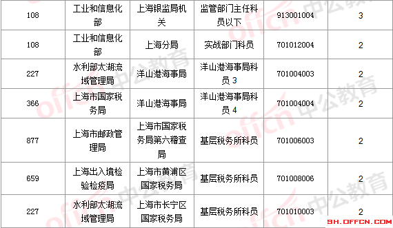 2016國(guó)考報(bào)名人數(shù)