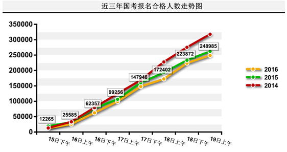 2016年國家公務員考試報名統(tǒng)計