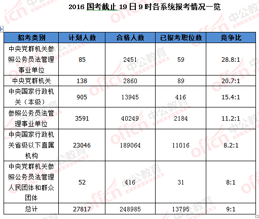 2016年國家公務員考試報名統(tǒng)計