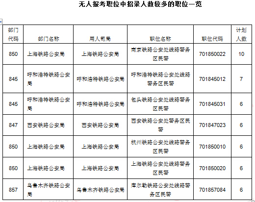 2016年國(guó)家公務(wù)員考試報(bào)名統(tǒng)計(jì)