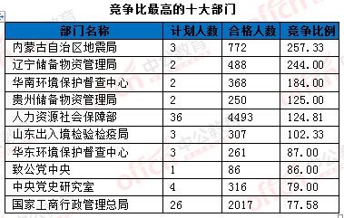 2016年國家公務(wù)員考試報(bào)名統(tǒng)計(jì)