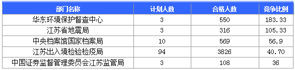 【截至20日17時】2016國考第六日江蘇19707人報名通過，最熱職位比425：1