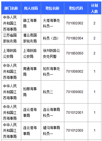 【截至20日17時】2016國考第六日江蘇19707人報名通過，最熱職位比425：1