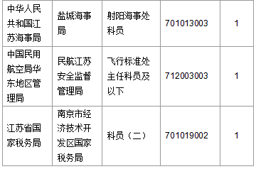 【截至20日17時】2016國考第六日江蘇19707人報名通過，最熱職位比425：1