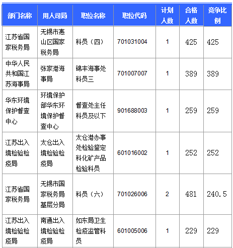 【截至20日17時】2016國考第六日江蘇19707人報名通過，最熱職位比425：1