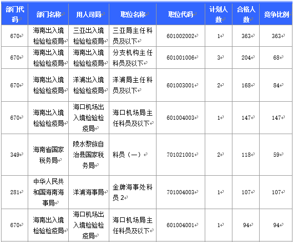 【截至20日17時(shí)】2016國(guó)考海南審核人數(shù)3899人，最熱競(jìng)爭(zhēng)比363：1