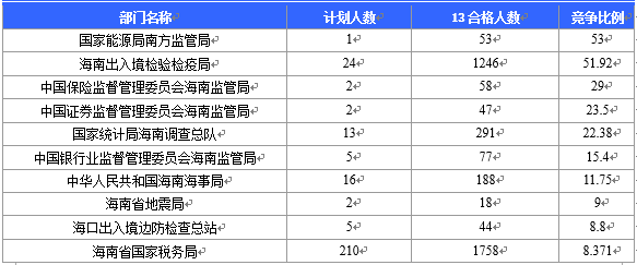 【截至20日17時(shí)】2016國(guó)考海南審核人數(shù)3899人，最熱競(jìng)爭(zhēng)比363：1