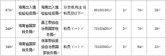 【截至20日17時(shí)】2016國(guó)考海南審核人數(shù)3899人，最熱競(jìng)爭(zhēng)比363：1