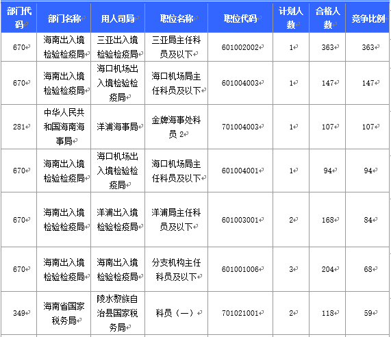 【截至20日17時(shí)】2016國(guó)考海南審核人數(shù)3899人，最熱競(jìng)爭(zhēng)比363：1