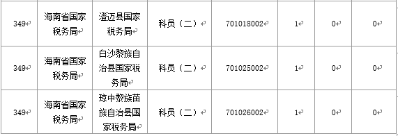 【截至20日17時(shí)】2016國(guó)考海南審核人數(shù)3899人，最熱競(jìng)爭(zhēng)比363：1