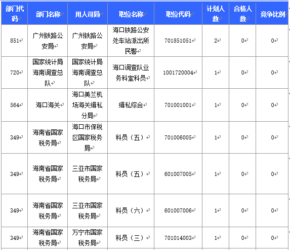 【截至20日17時(shí)】2016國(guó)考海南審核人數(shù)3899人，最熱競(jìng)爭(zhēng)比363：1