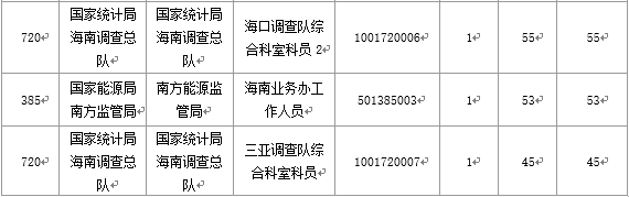 【截至20日17時(shí)】2016國(guó)考海南審核人數(shù)3899人，最熱競(jìng)爭(zhēng)比363：1