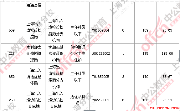 2016國(guó)考職位分析