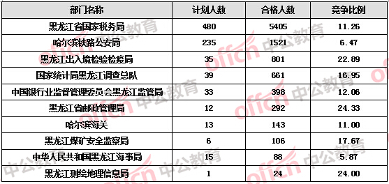 【截至20日17時(shí)】2016國(guó)考報(bào)名黑龍江審核人數(shù)達(dá)9516人 27個(gè)職位無(wú)人報(bào)考