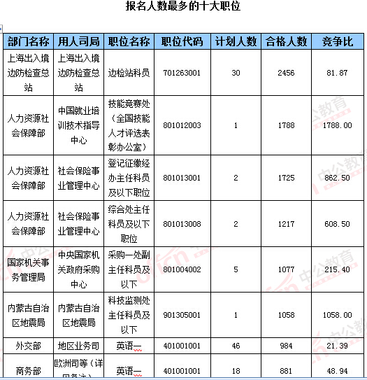 2016年國家公務(wù)員考試報名數(shù)據(jù)