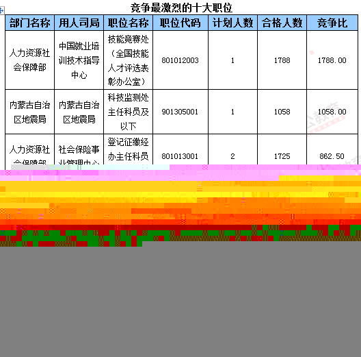 2016年國家公務(wù)員考試報(bào)名數(shù)據(jù)