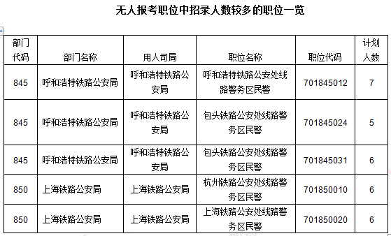 2016年國(guó)家公務(wù)員考試報(bào)名數(shù)據(jù)