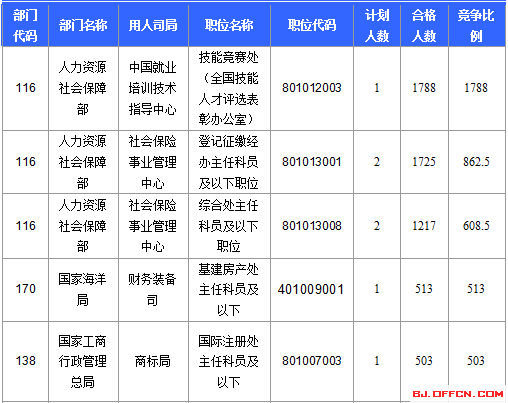 2016年國(guó)家公務(wù)員考試報(bào)名