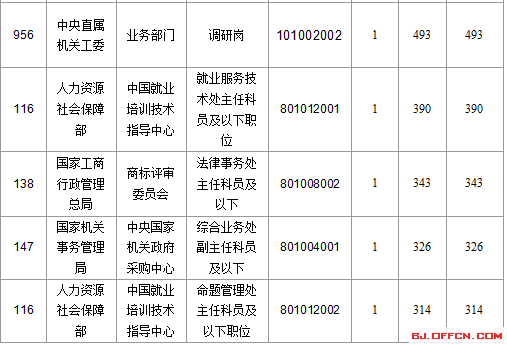 2016年國(guó)家公務(wù)員考試報(bào)名