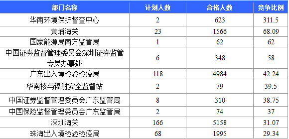 【截至20日17時】2016國考廣東審核人數(shù)達39340人，最熱職位758:1