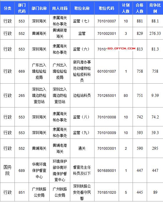 【截至20日17時(shí)】2016國考廣東審核人數(shù)達(dá)39340人，最熱職位758:1