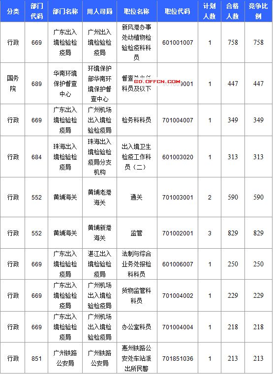 【截至20日17時】2016國考廣東審核人數(shù)達(dá)39340人，最熱職位758:1