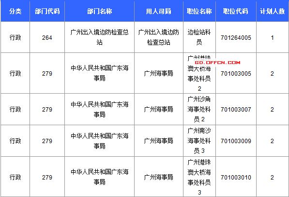 【截至20日17時】2016國考廣東審核人數(shù)達39340人，最熱職位758:1